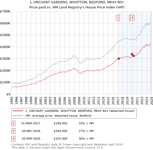 1, ORCHART GARDENS, WOOTTON, BEDFORD, MK43 9GY: Price paid vs HM Land Registry's House Price Index
