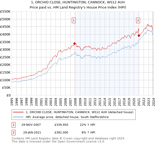 1, ORCHID CLOSE, HUNTINGTON, CANNOCK, WS12 4UH: Price paid vs HM Land Registry's House Price Index
