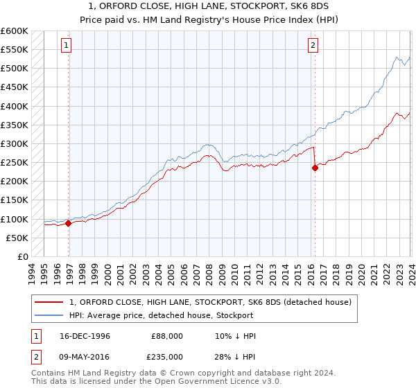 1, ORFORD CLOSE, HIGH LANE, STOCKPORT, SK6 8DS: Price paid vs HM Land Registry's House Price Index
