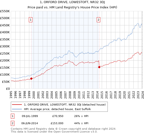 1, ORFORD DRIVE, LOWESTOFT, NR32 3DJ: Price paid vs HM Land Registry's House Price Index