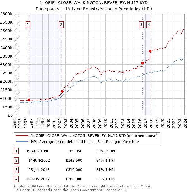 1, ORIEL CLOSE, WALKINGTON, BEVERLEY, HU17 8YD: Price paid vs HM Land Registry's House Price Index