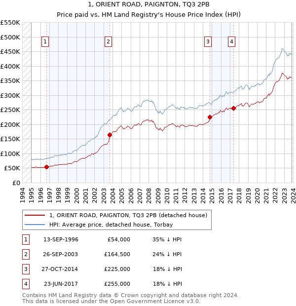 1, ORIENT ROAD, PAIGNTON, TQ3 2PB: Price paid vs HM Land Registry's House Price Index