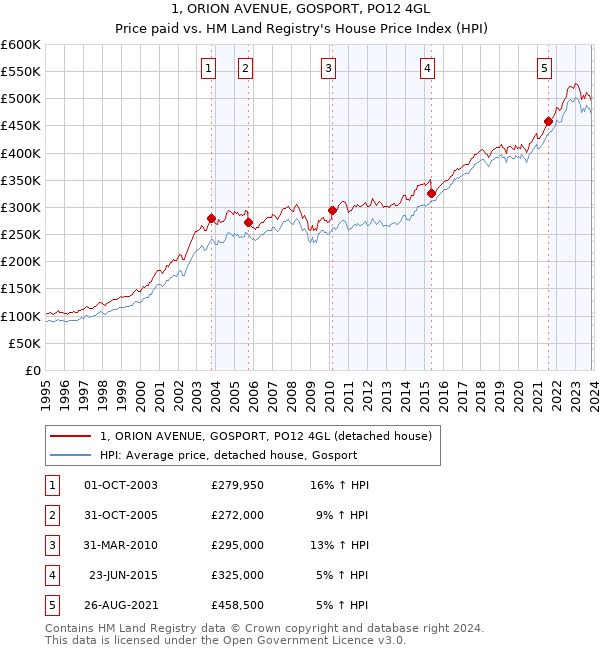 1, ORION AVENUE, GOSPORT, PO12 4GL: Price paid vs HM Land Registry's House Price Index