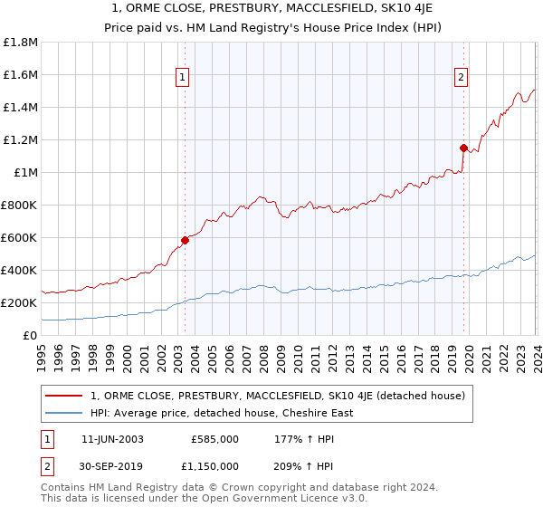 1, ORME CLOSE, PRESTBURY, MACCLESFIELD, SK10 4JE: Price paid vs HM Land Registry's House Price Index