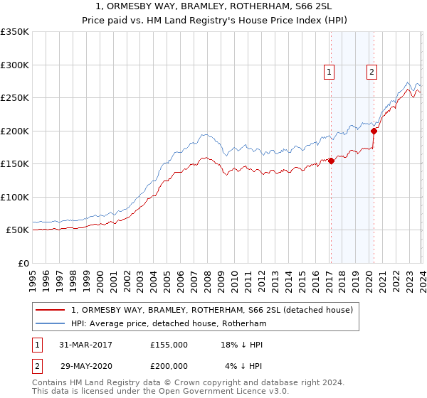 1, ORMESBY WAY, BRAMLEY, ROTHERHAM, S66 2SL: Price paid vs HM Land Registry's House Price Index