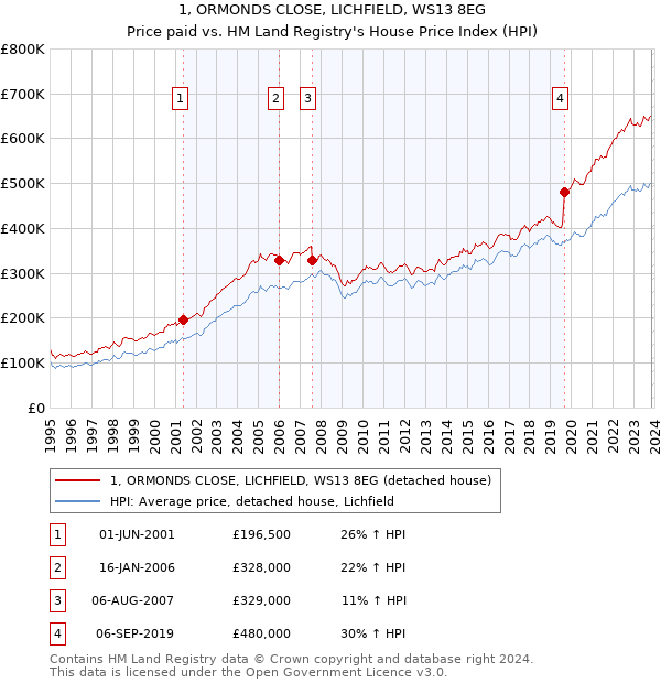 1, ORMONDS CLOSE, LICHFIELD, WS13 8EG: Price paid vs HM Land Registry's House Price Index