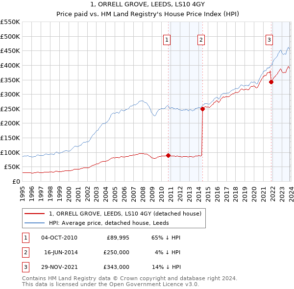1, ORRELL GROVE, LEEDS, LS10 4GY: Price paid vs HM Land Registry's House Price Index