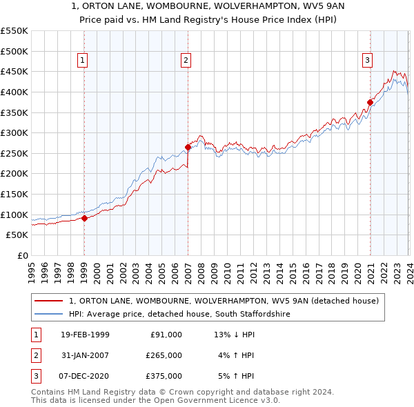 1, ORTON LANE, WOMBOURNE, WOLVERHAMPTON, WV5 9AN: Price paid vs HM Land Registry's House Price Index