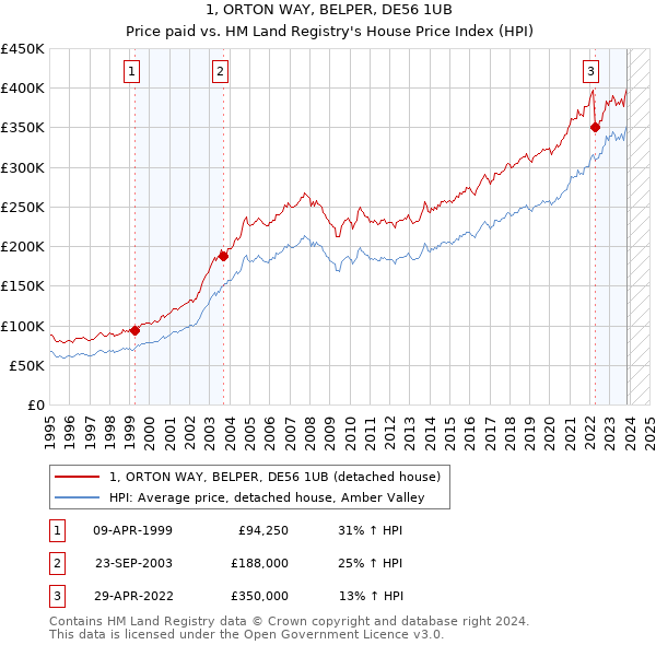 1, ORTON WAY, BELPER, DE56 1UB: Price paid vs HM Land Registry's House Price Index
