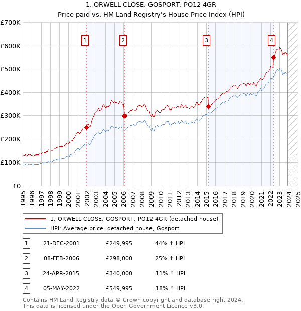 1, ORWELL CLOSE, GOSPORT, PO12 4GR: Price paid vs HM Land Registry's House Price Index