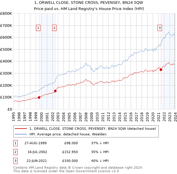 1, ORWELL CLOSE, STONE CROSS, PEVENSEY, BN24 5QW: Price paid vs HM Land Registry's House Price Index