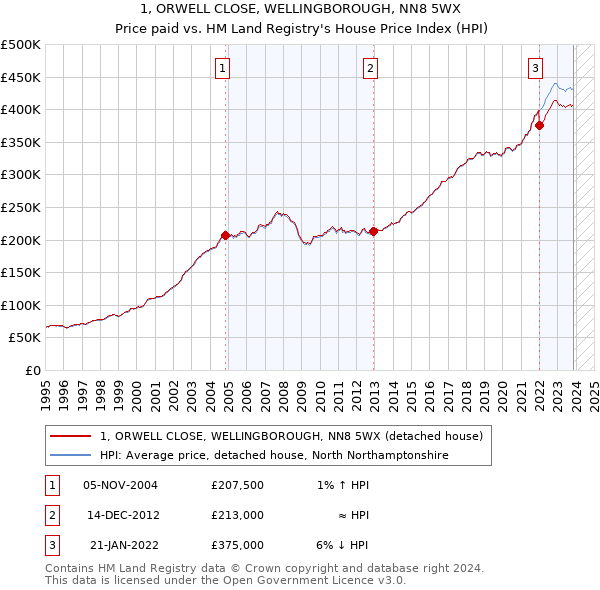 1, ORWELL CLOSE, WELLINGBOROUGH, NN8 5WX: Price paid vs HM Land Registry's House Price Index