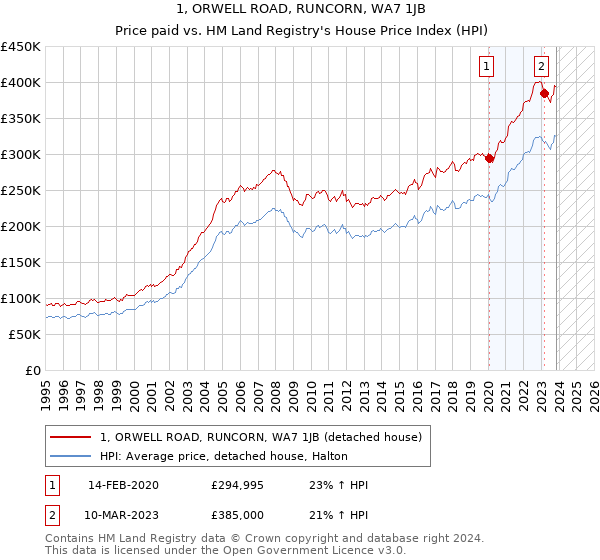 1, ORWELL ROAD, RUNCORN, WA7 1JB: Price paid vs HM Land Registry's House Price Index