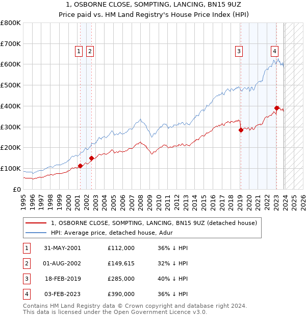 1, OSBORNE CLOSE, SOMPTING, LANCING, BN15 9UZ: Price paid vs HM Land Registry's House Price Index