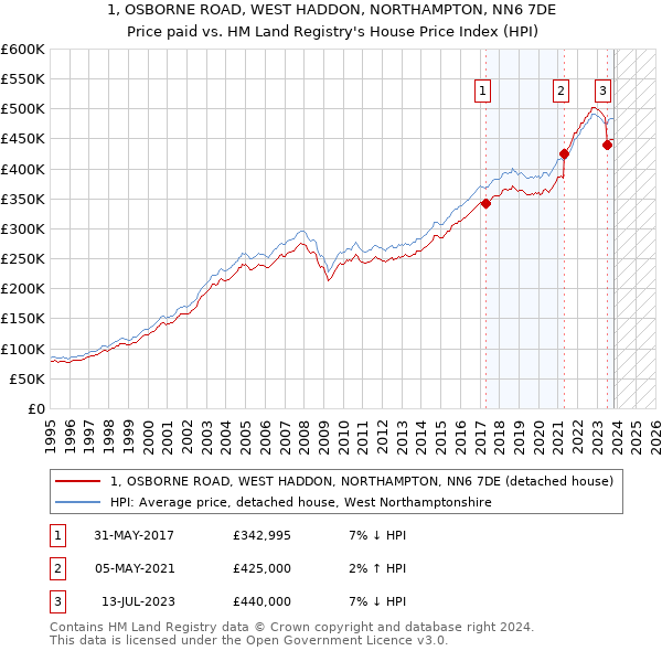 1, OSBORNE ROAD, WEST HADDON, NORTHAMPTON, NN6 7DE: Price paid vs HM Land Registry's House Price Index