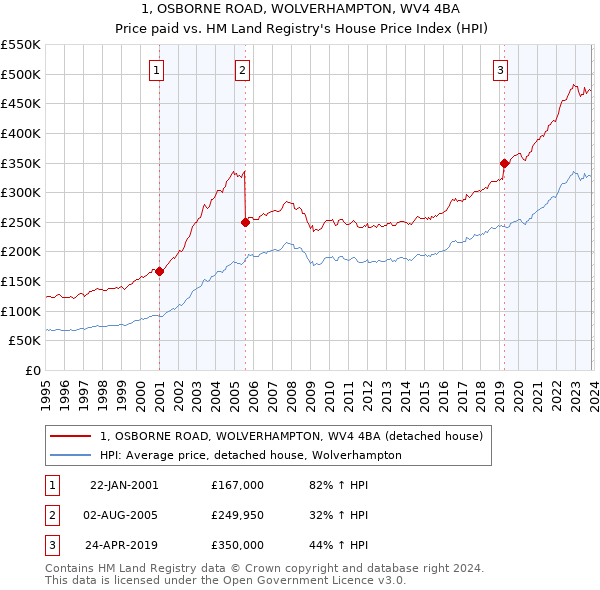 1, OSBORNE ROAD, WOLVERHAMPTON, WV4 4BA: Price paid vs HM Land Registry's House Price Index
