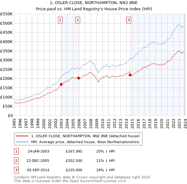 1, OSLER CLOSE, NORTHAMPTON, NN2 8NE: Price paid vs HM Land Registry's House Price Index