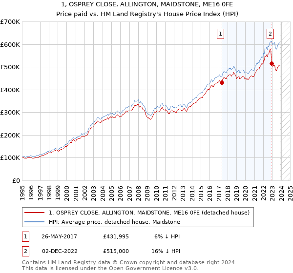 1, OSPREY CLOSE, ALLINGTON, MAIDSTONE, ME16 0FE: Price paid vs HM Land Registry's House Price Index