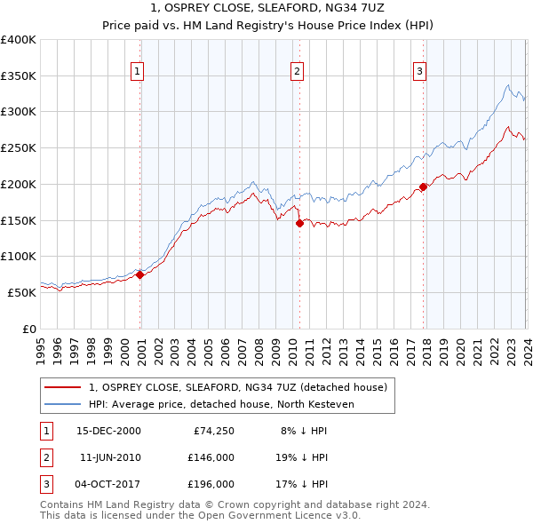 1, OSPREY CLOSE, SLEAFORD, NG34 7UZ: Price paid vs HM Land Registry's House Price Index