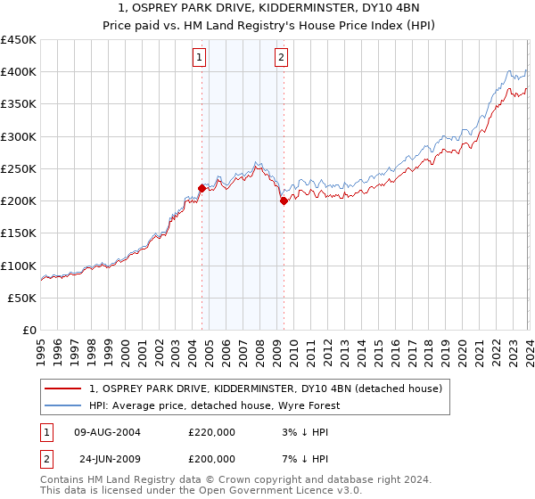 1, OSPREY PARK DRIVE, KIDDERMINSTER, DY10 4BN: Price paid vs HM Land Registry's House Price Index