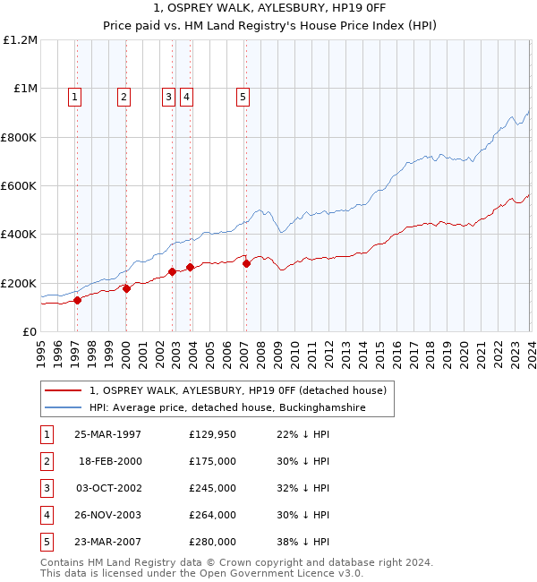 1, OSPREY WALK, AYLESBURY, HP19 0FF: Price paid vs HM Land Registry's House Price Index