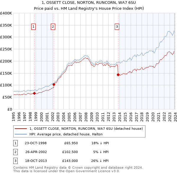 1, OSSETT CLOSE, NORTON, RUNCORN, WA7 6SU: Price paid vs HM Land Registry's House Price Index
