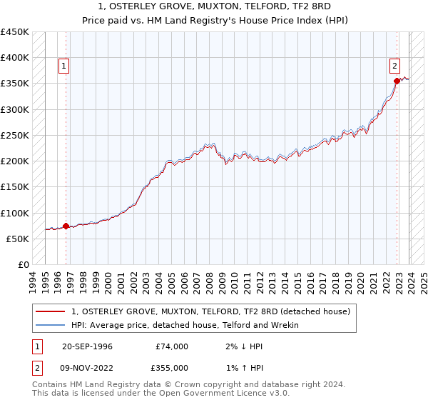 1, OSTERLEY GROVE, MUXTON, TELFORD, TF2 8RD: Price paid vs HM Land Registry's House Price Index