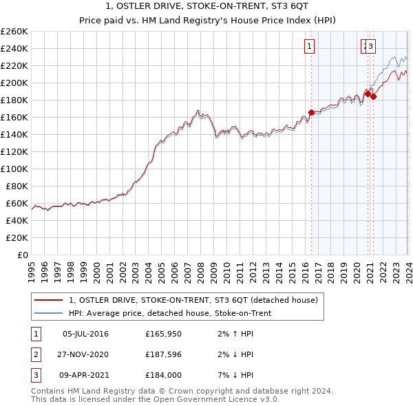 1, OSTLER DRIVE, STOKE-ON-TRENT, ST3 6QT: Price paid vs HM Land Registry's House Price Index