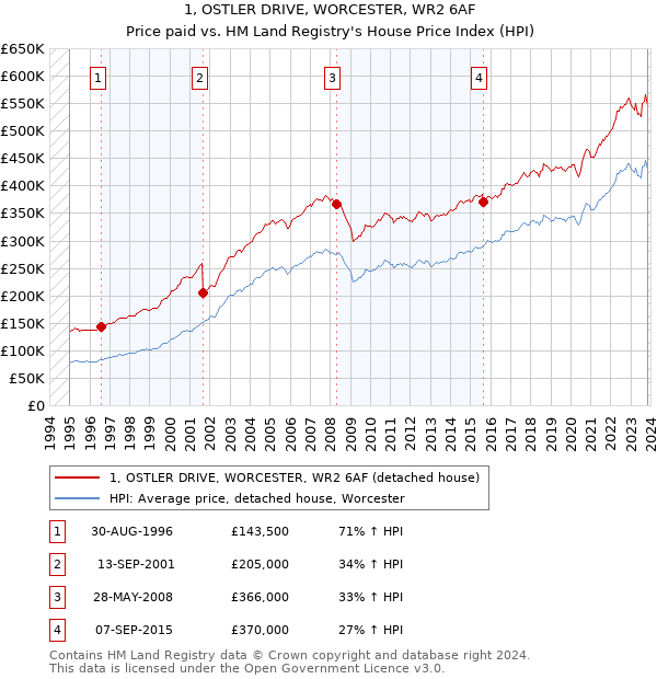 1, OSTLER DRIVE, WORCESTER, WR2 6AF: Price paid vs HM Land Registry's House Price Index
