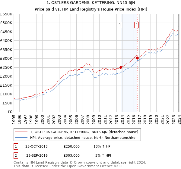 1, OSTLERS GARDENS, KETTERING, NN15 6JN: Price paid vs HM Land Registry's House Price Index