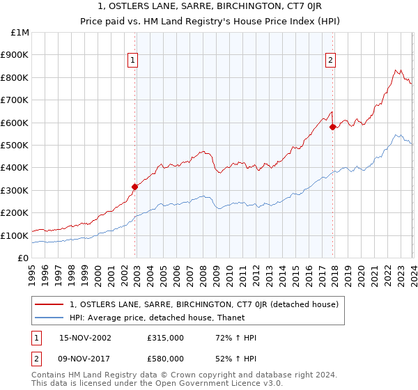 1, OSTLERS LANE, SARRE, BIRCHINGTON, CT7 0JR: Price paid vs HM Land Registry's House Price Index