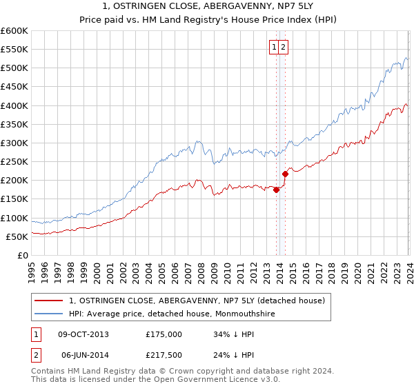 1, OSTRINGEN CLOSE, ABERGAVENNY, NP7 5LY: Price paid vs HM Land Registry's House Price Index
