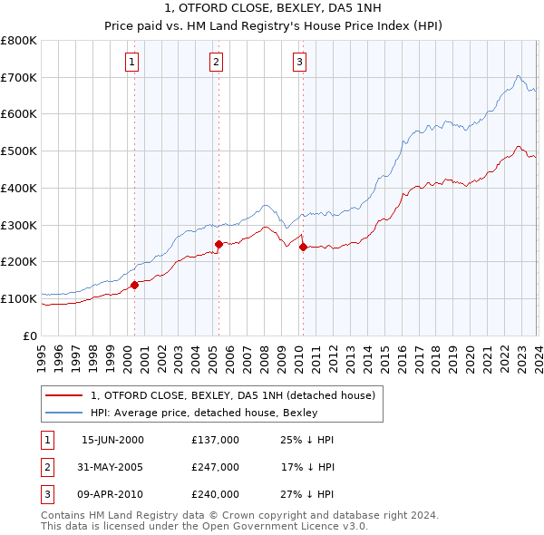 1, OTFORD CLOSE, BEXLEY, DA5 1NH: Price paid vs HM Land Registry's House Price Index