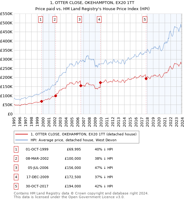 1, OTTER CLOSE, OKEHAMPTON, EX20 1TT: Price paid vs HM Land Registry's House Price Index