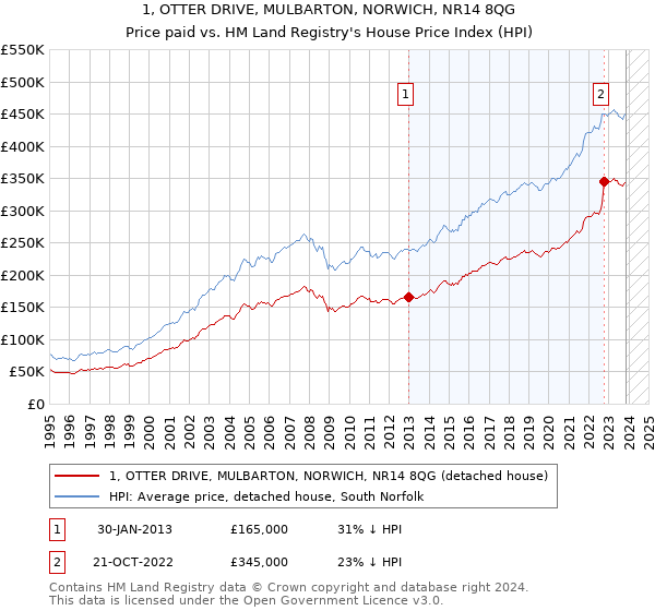 1, OTTER DRIVE, MULBARTON, NORWICH, NR14 8QG: Price paid vs HM Land Registry's House Price Index