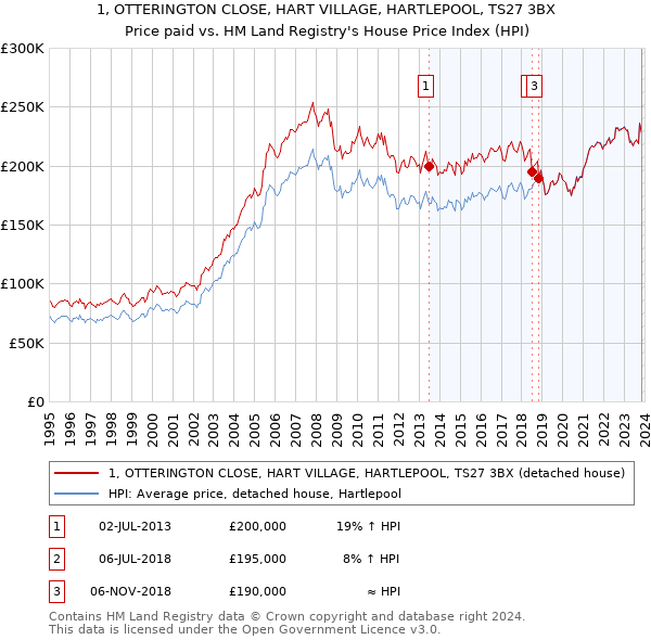 1, OTTERINGTON CLOSE, HART VILLAGE, HARTLEPOOL, TS27 3BX: Price paid vs HM Land Registry's House Price Index