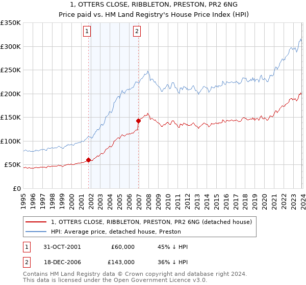 1, OTTERS CLOSE, RIBBLETON, PRESTON, PR2 6NG: Price paid vs HM Land Registry's House Price Index