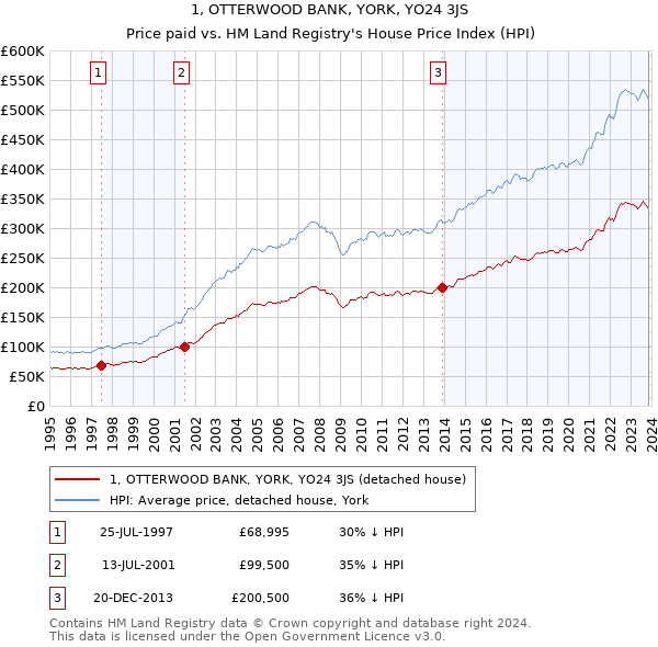 1, OTTERWOOD BANK, YORK, YO24 3JS: Price paid vs HM Land Registry's House Price Index