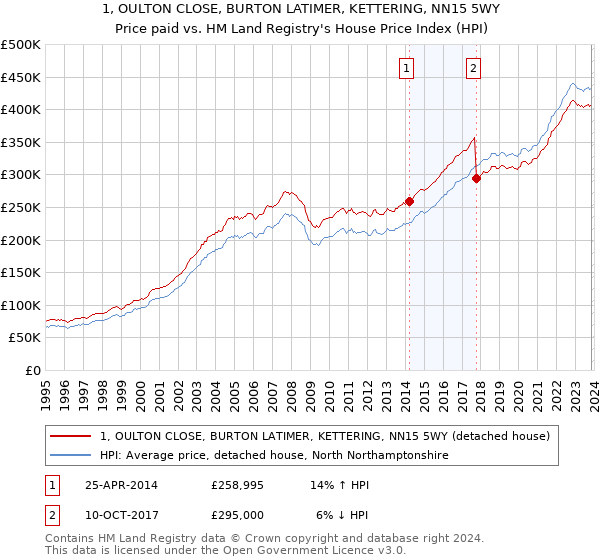 1, OULTON CLOSE, BURTON LATIMER, KETTERING, NN15 5WY: Price paid vs HM Land Registry's House Price Index