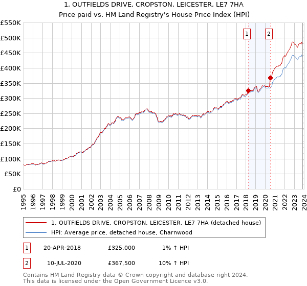 1, OUTFIELDS DRIVE, CROPSTON, LEICESTER, LE7 7HA: Price paid vs HM Land Registry's House Price Index