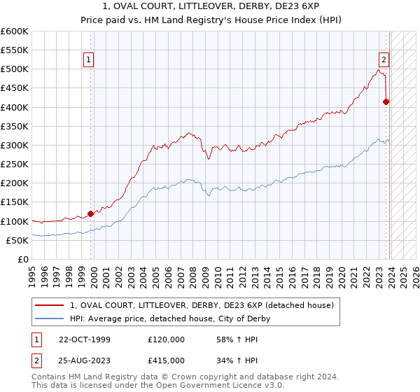 1, OVAL COURT, LITTLEOVER, DERBY, DE23 6XP: Price paid vs HM Land Registry's House Price Index