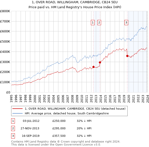 1, OVER ROAD, WILLINGHAM, CAMBRIDGE, CB24 5EU: Price paid vs HM Land Registry's House Price Index