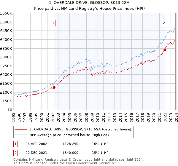 1, OVERDALE DRIVE, GLOSSOP, SK13 6GA: Price paid vs HM Land Registry's House Price Index