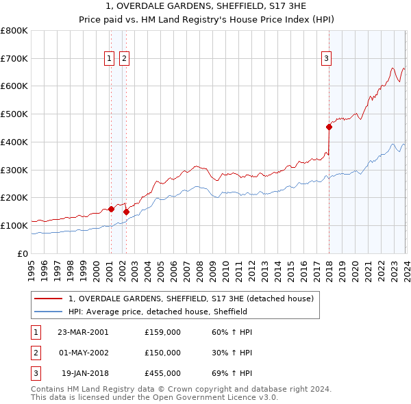 1, OVERDALE GARDENS, SHEFFIELD, S17 3HE: Price paid vs HM Land Registry's House Price Index