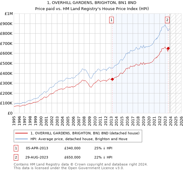 1, OVERHILL GARDENS, BRIGHTON, BN1 8ND: Price paid vs HM Land Registry's House Price Index
