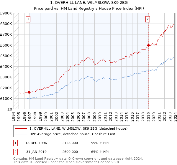 1, OVERHILL LANE, WILMSLOW, SK9 2BG: Price paid vs HM Land Registry's House Price Index