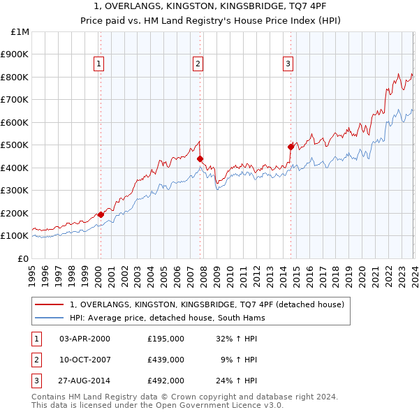 1, OVERLANGS, KINGSTON, KINGSBRIDGE, TQ7 4PF: Price paid vs HM Land Registry's House Price Index