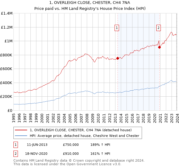 1, OVERLEIGH CLOSE, CHESTER, CH4 7NA: Price paid vs HM Land Registry's House Price Index