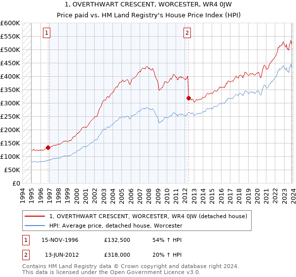 1, OVERTHWART CRESCENT, WORCESTER, WR4 0JW: Price paid vs HM Land Registry's House Price Index