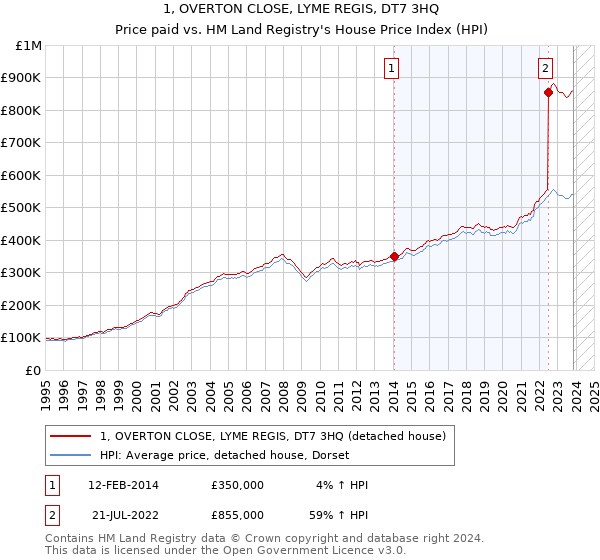 1, OVERTON CLOSE, LYME REGIS, DT7 3HQ: Price paid vs HM Land Registry's House Price Index